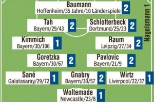 德国队图片报评分：基米希、萨内、维尔茨、沃尔特马德最高